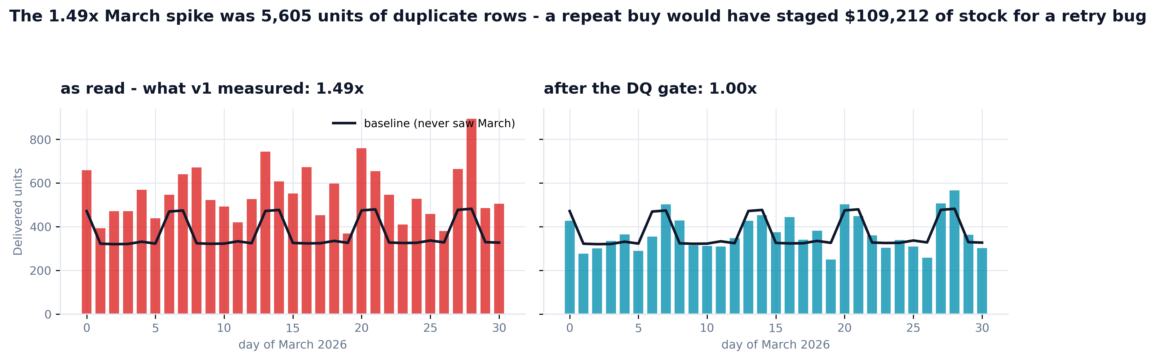 Two panels of March 2026 daily units, before the gate at 1.49 times baseline in red and after the gate at 1.00 times baseline in cyan