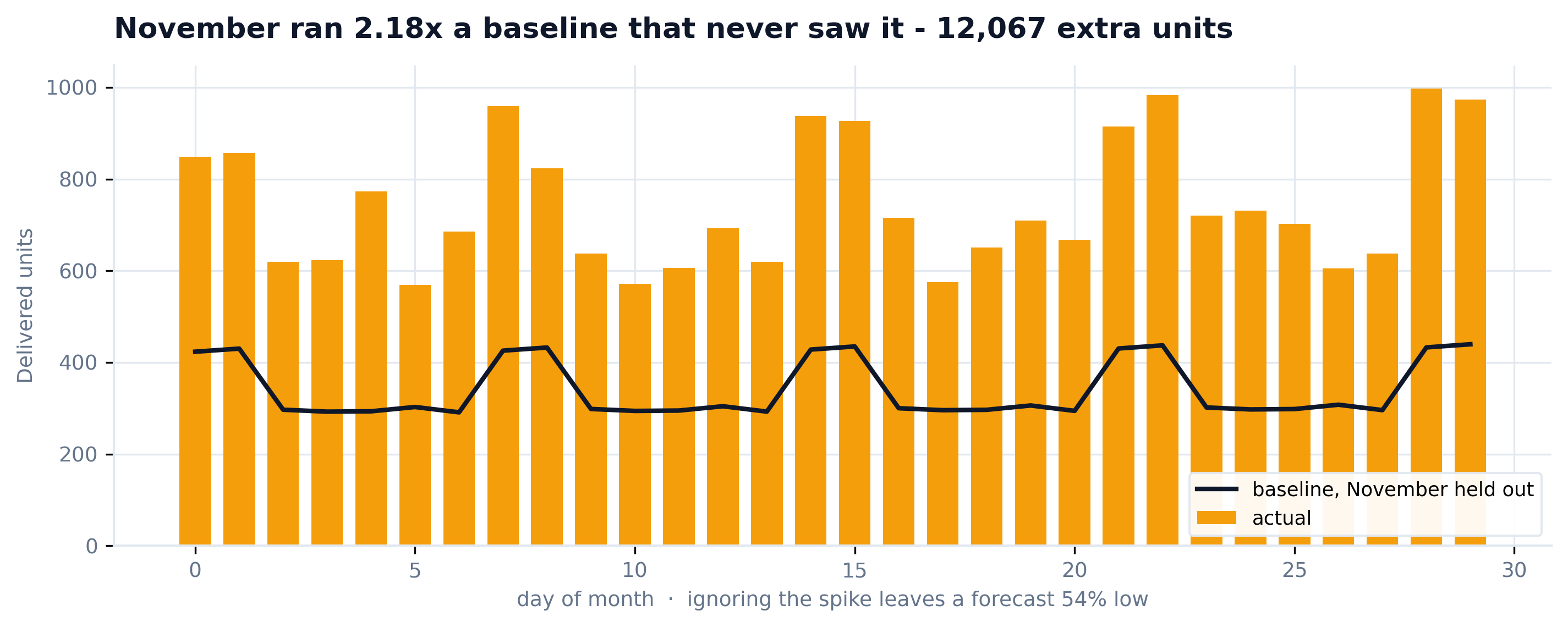 November 2025 daily units in amber towering over a held-out baseline line, 2.18 times, 12,067 extra units