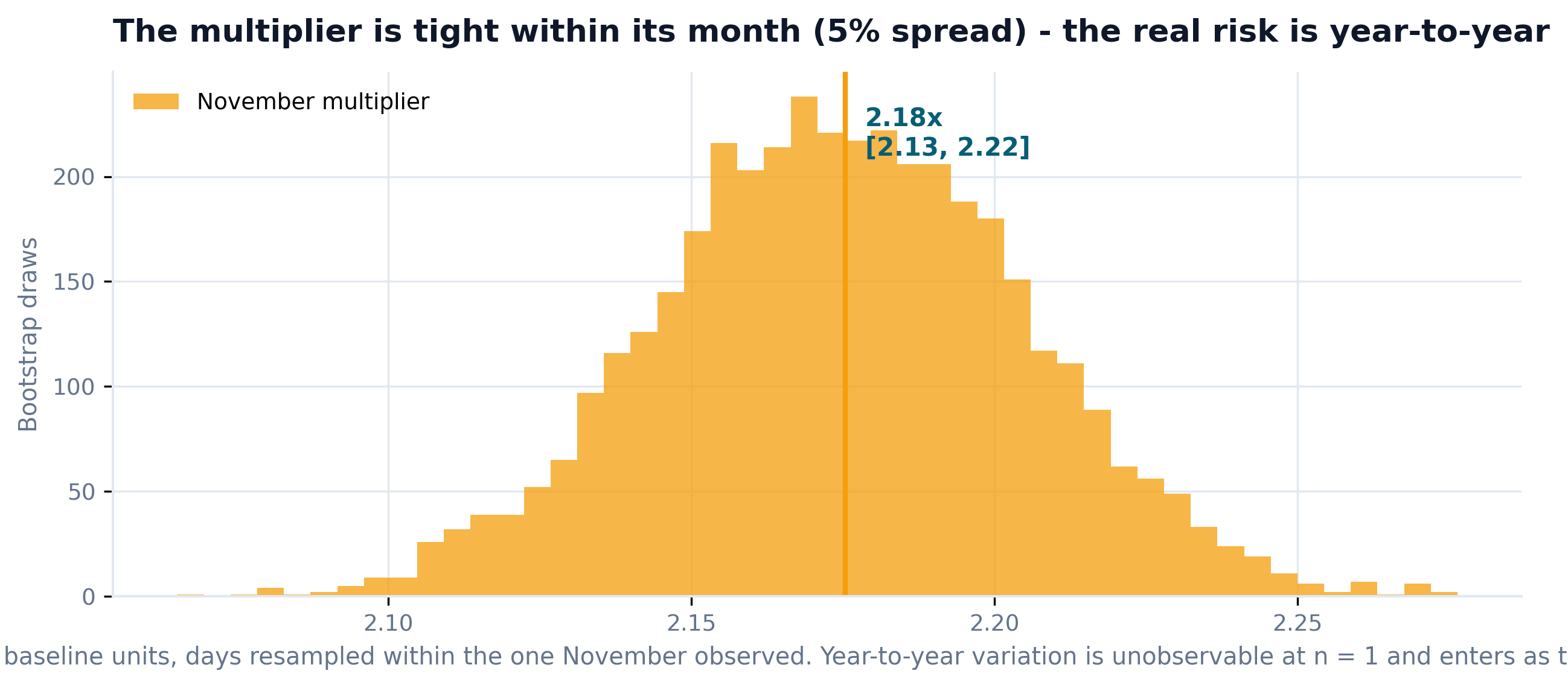Bootstrap histogram of the November multiplier centered at 2.18 with a five percent spread