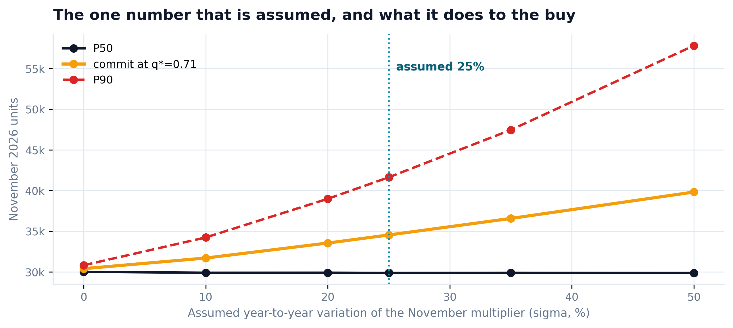 Line chart showing P50 flat while commit and P90 fan out as the assumed year sigma runs from zero to fifty percent