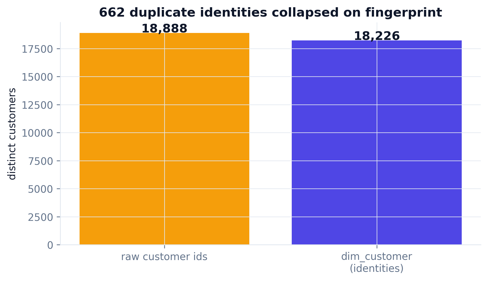 Duplicate customer identities collapsed
