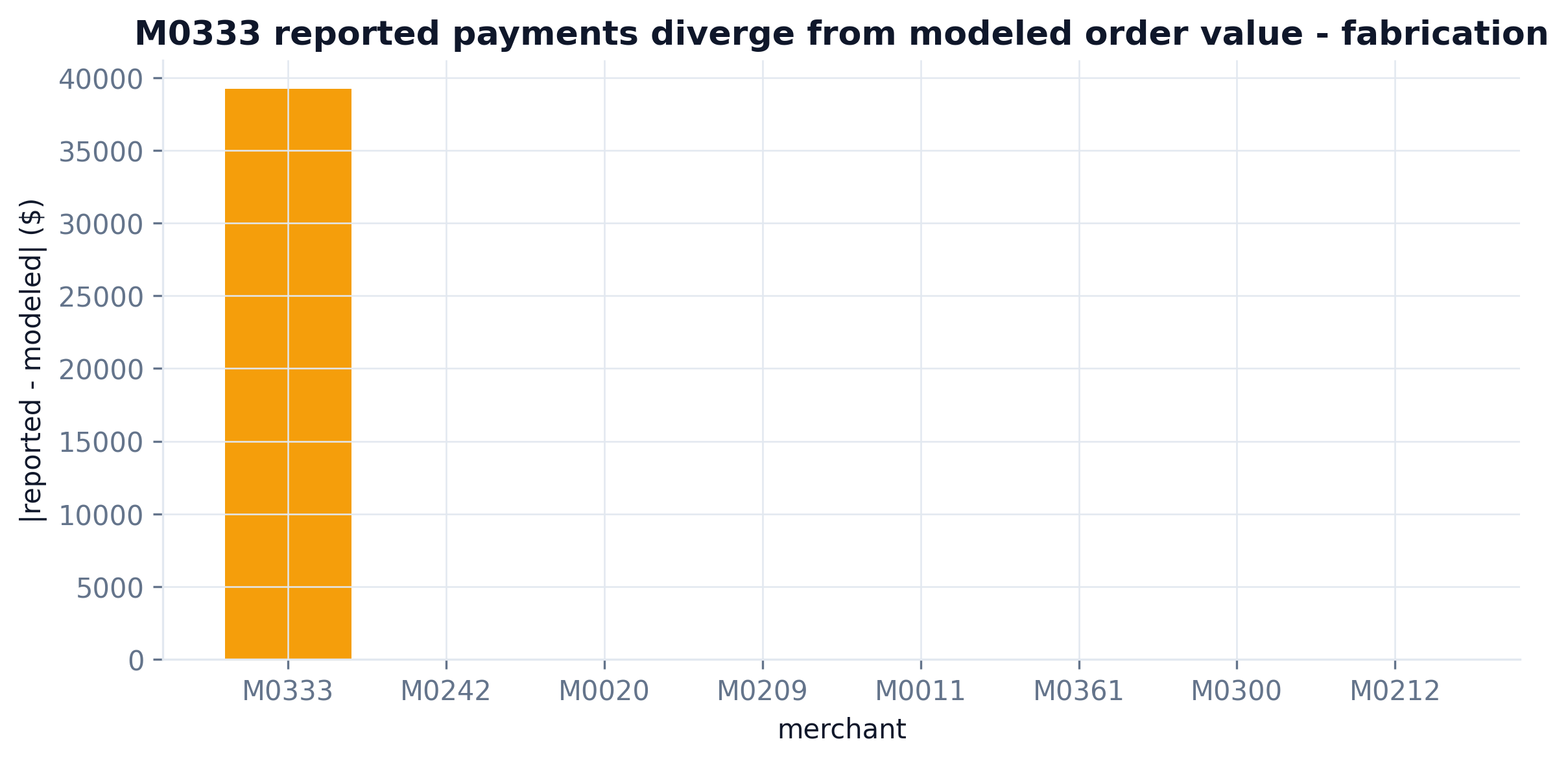 Reported versus modeled payment gap by merchant, M0333 highlighted
