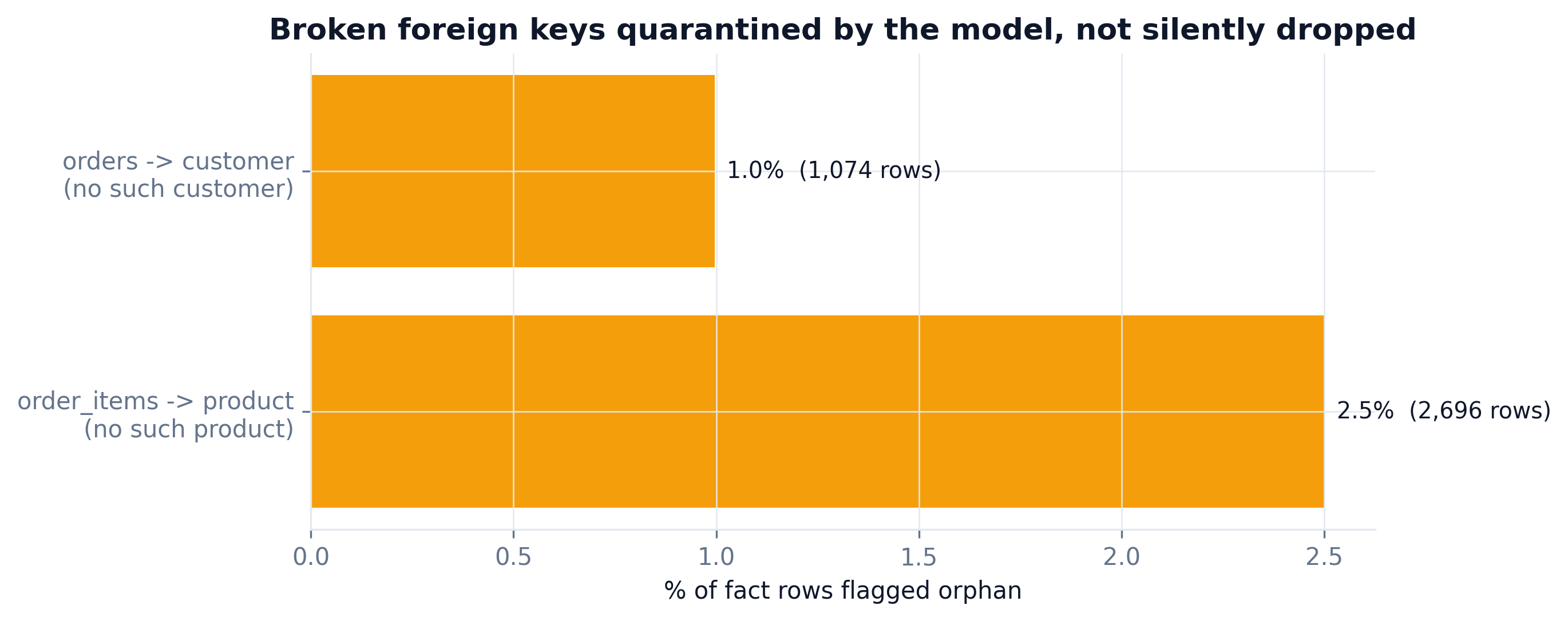 Orphan foreign key rates flagged