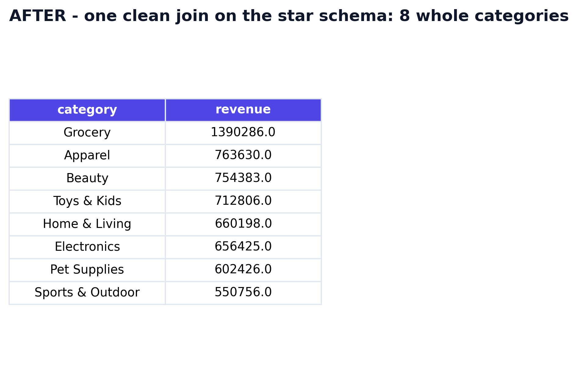 Query result on the star schema: 8 clean category buckets