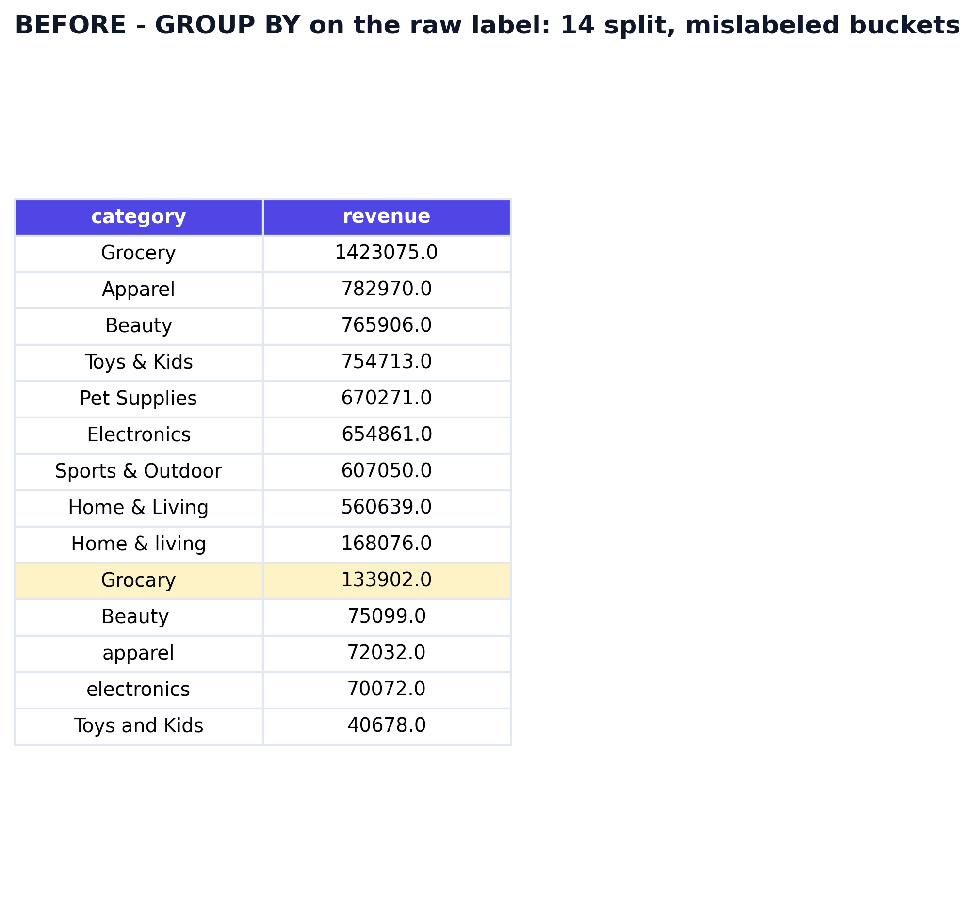 Query result on raw labels: 14 category buckets including Grocary and two Beauty rows