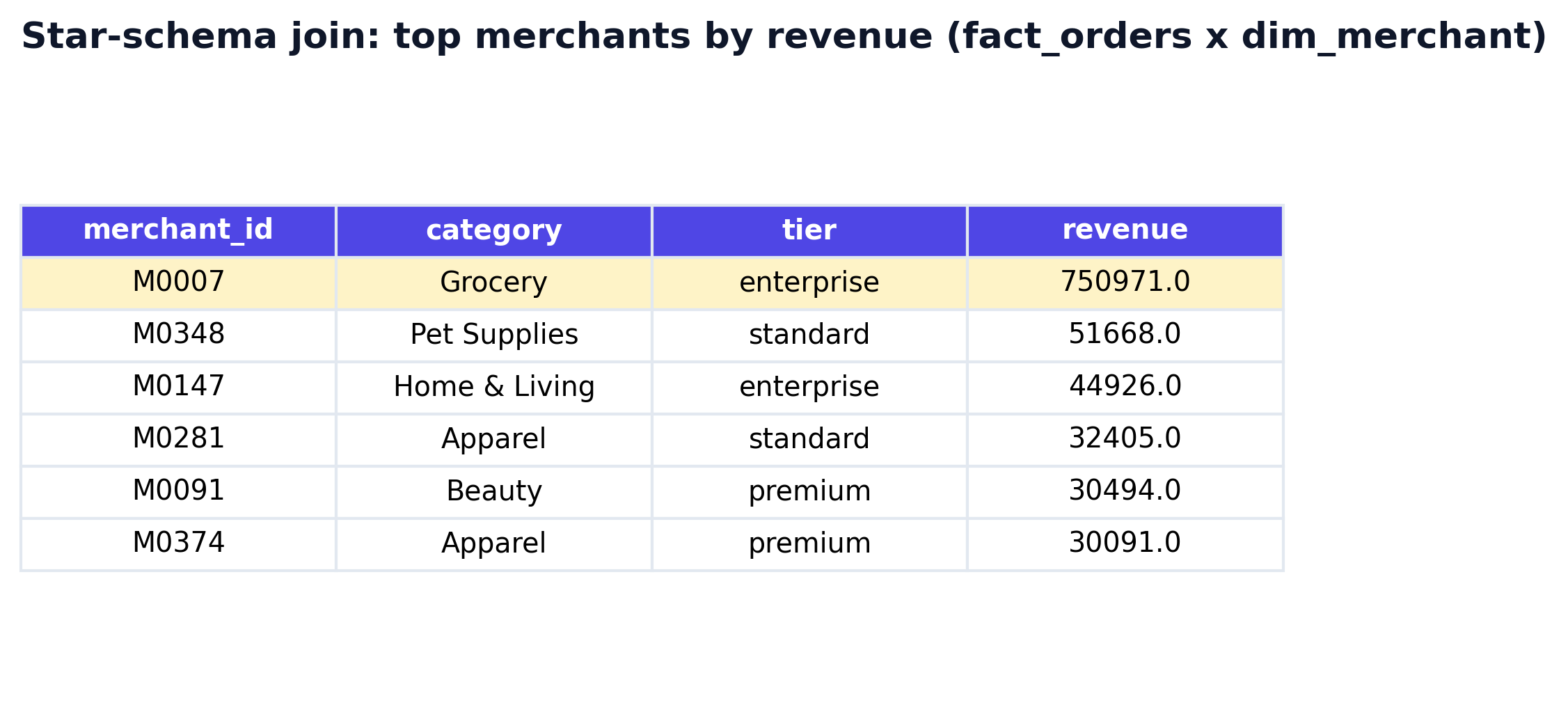 Star schema join result: top merchants by revenue with M0007 highlighted