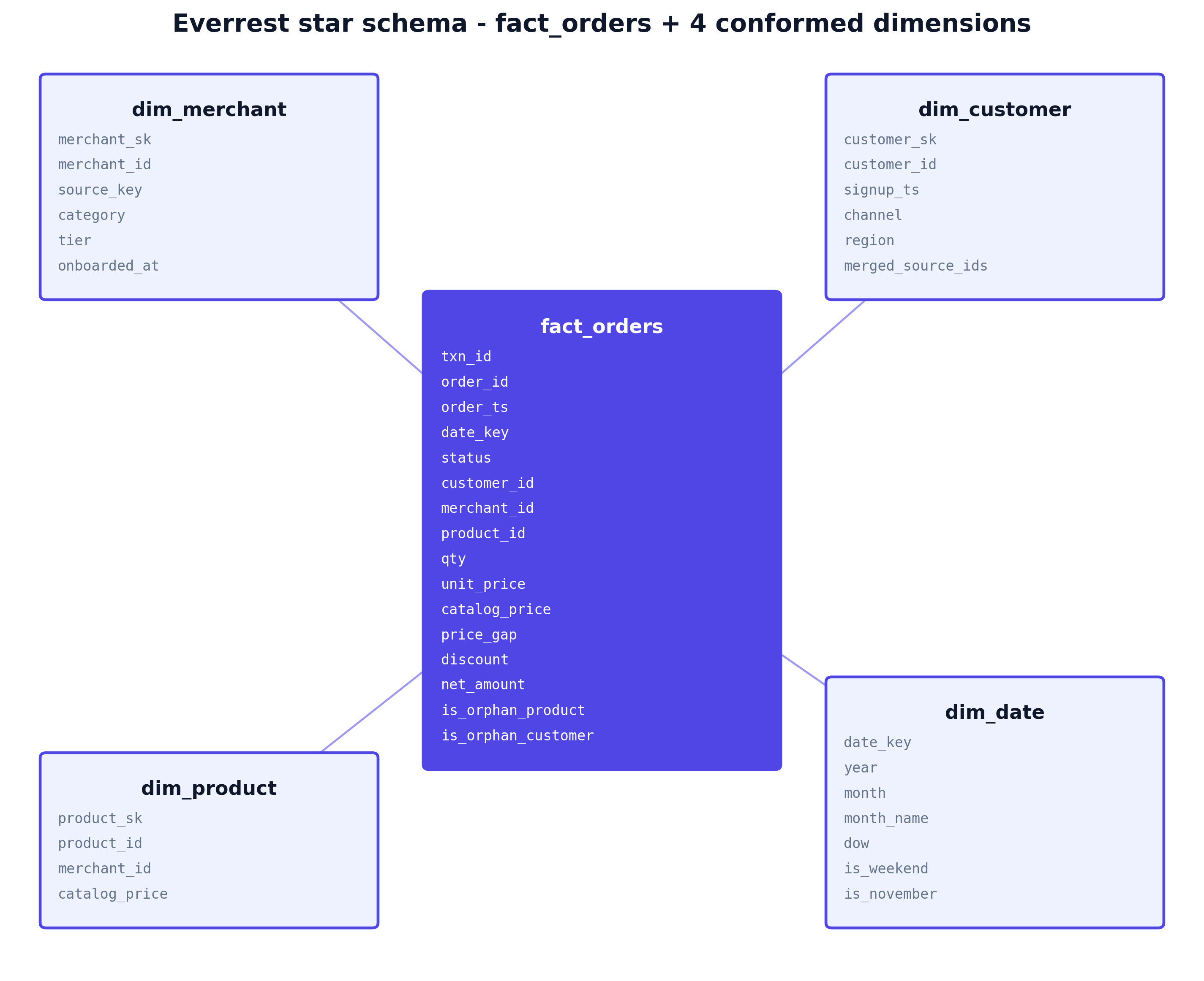 Star schema ERD: fact_orders at the center connected to dim_merchant, dim_customer, dim_product and dim_date