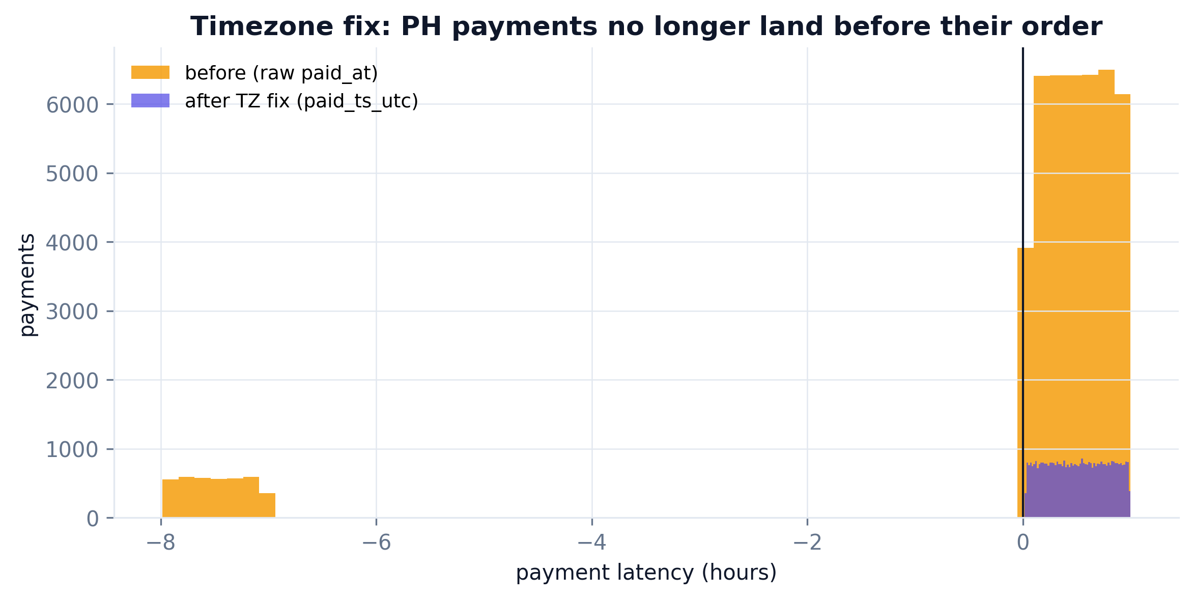 Payment latency before and after timezone fix
