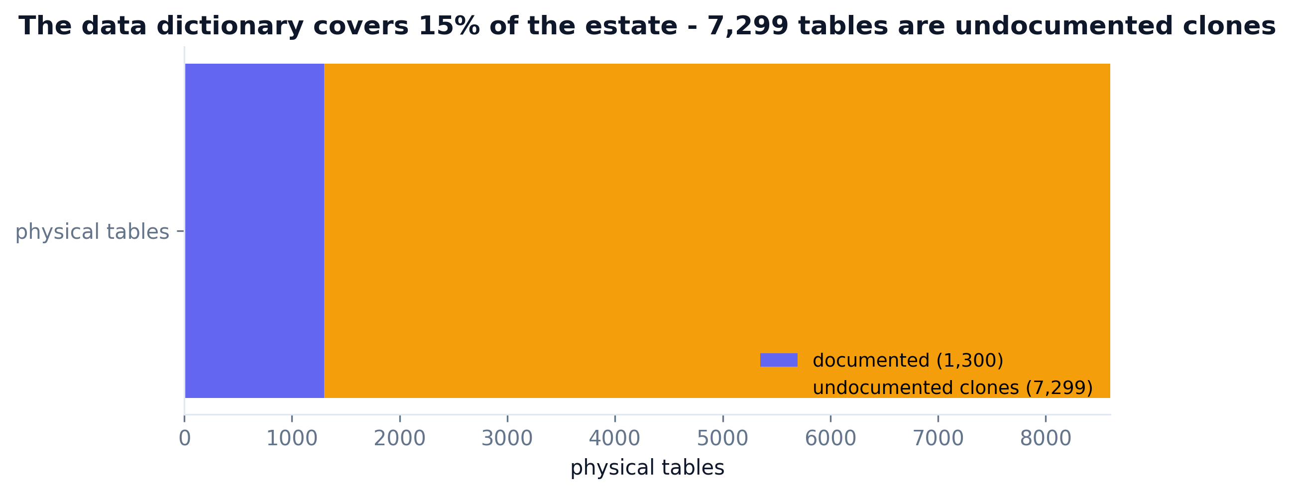Stacked bar: 1300 documented tables versus 7299 undocumented clones