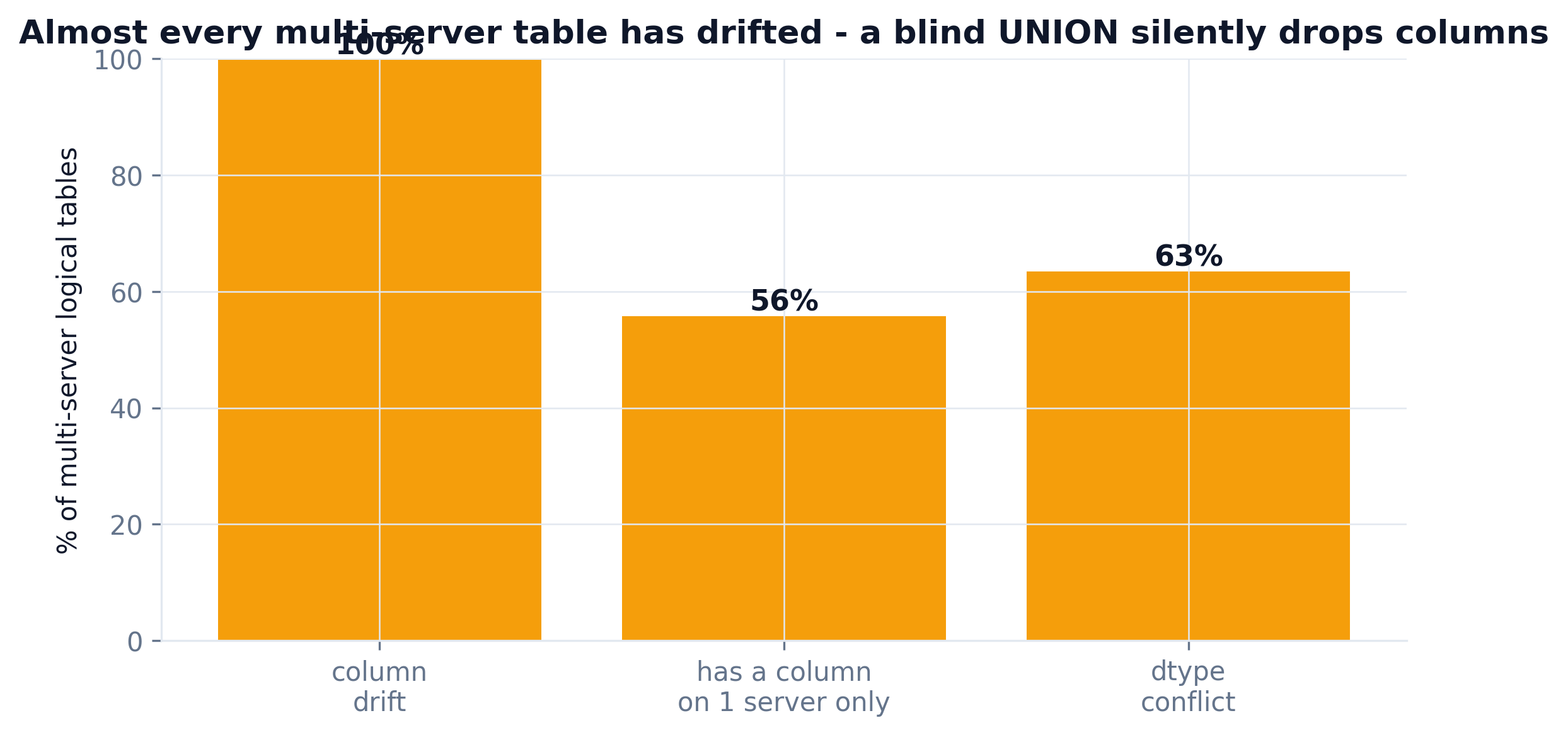 Bar chart: almost 100 percent column drift, 56 percent singleton columns, 63 percent dtype conflict