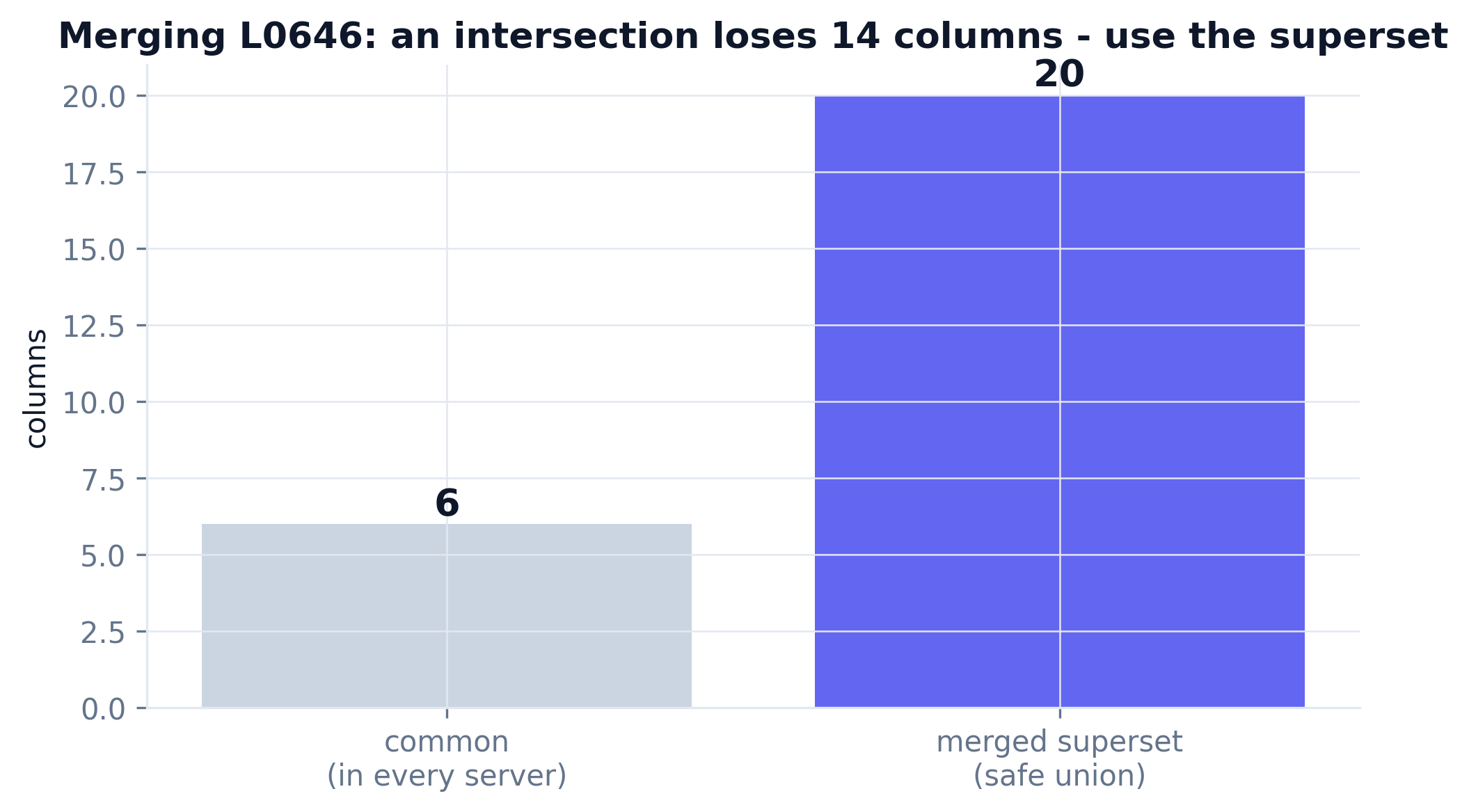 Bar chart: common columns 6 versus merged superset 20