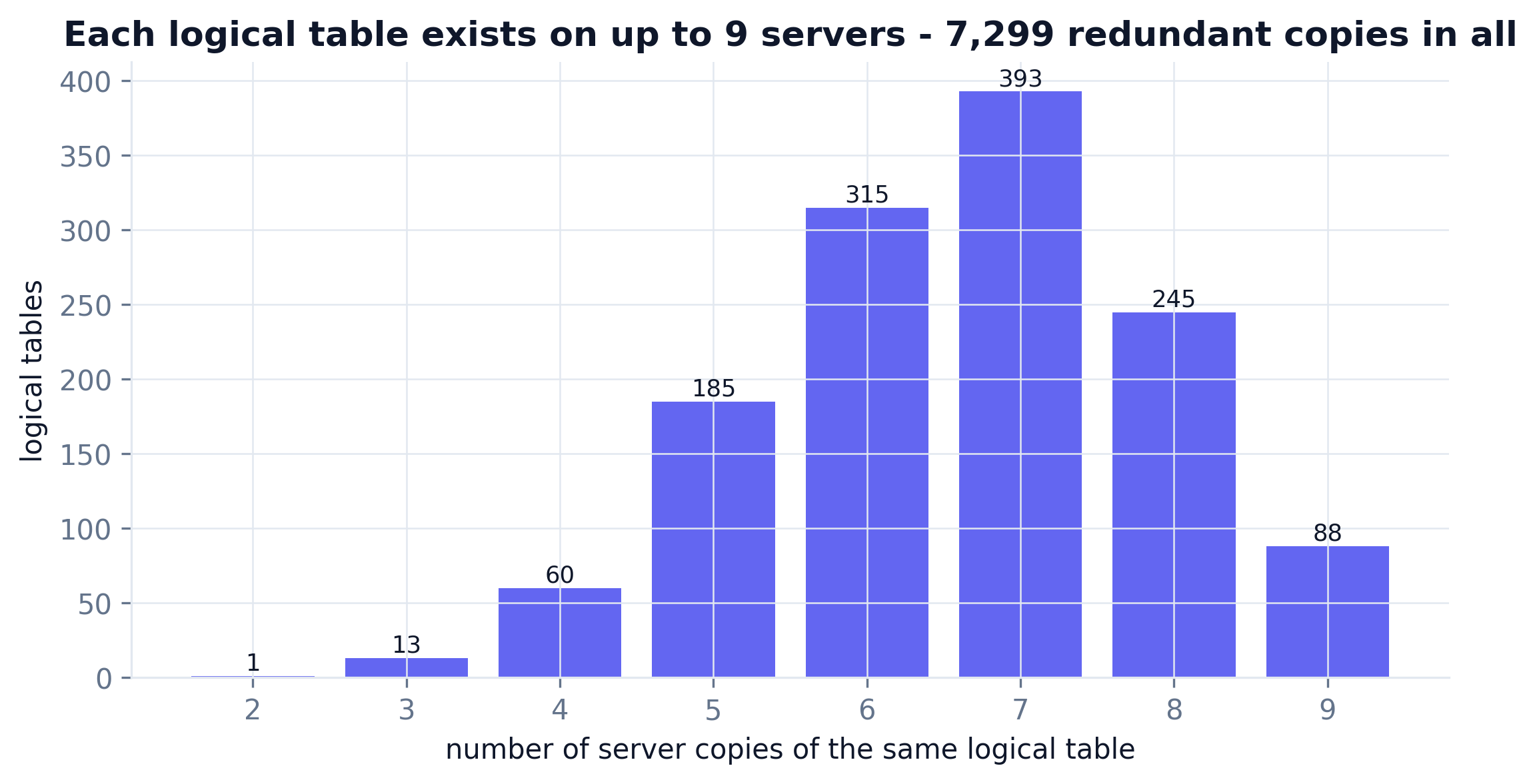 Histogram of number of server copies per logical table, peaking at 7