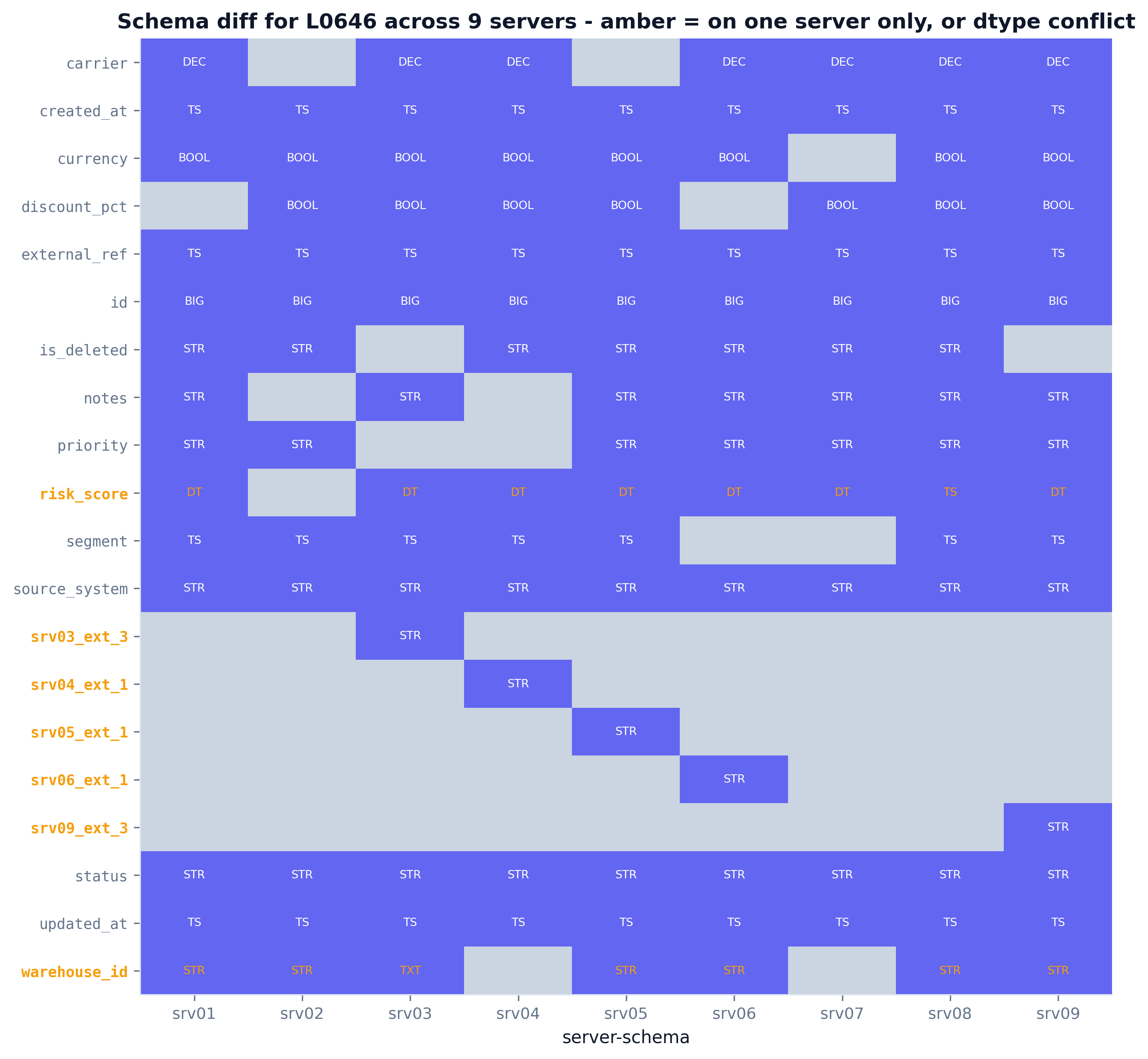 Schema diff matrix: columns by 9 servers, present cells in indigo with dtype, singleton and conflict rows in amber