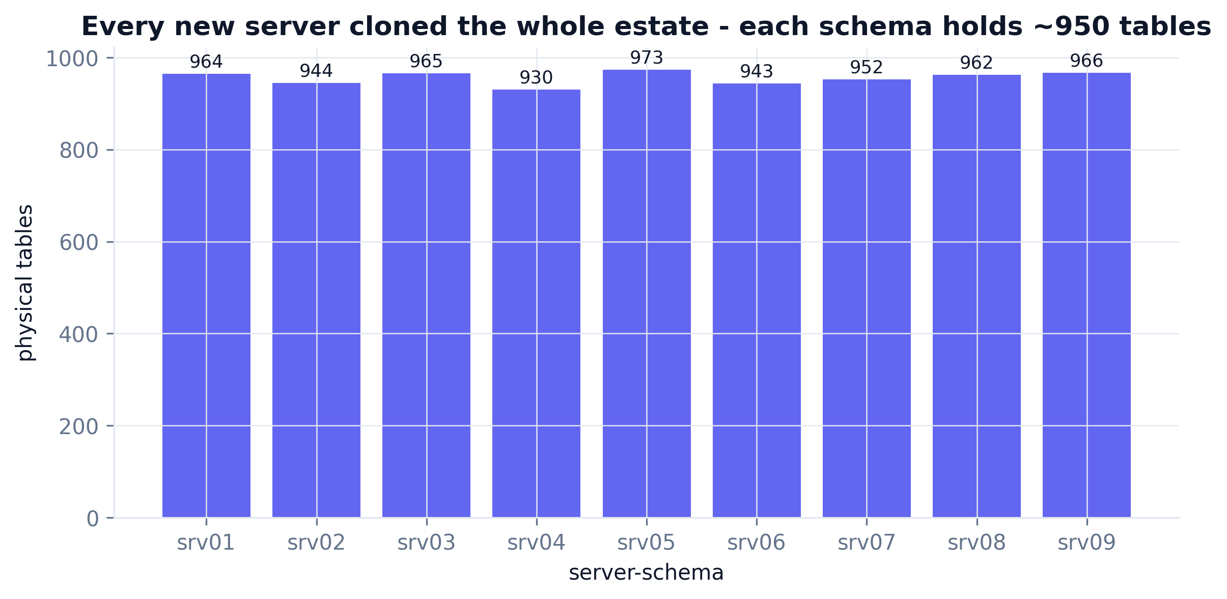 Bar chart: each of 9 server-schemas holds about 950 tables